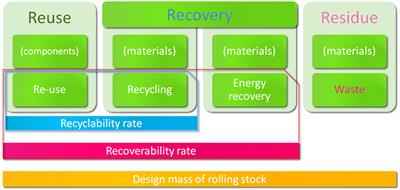 Sustainability Challenges in Managing End-of-Life Rolling Stocks